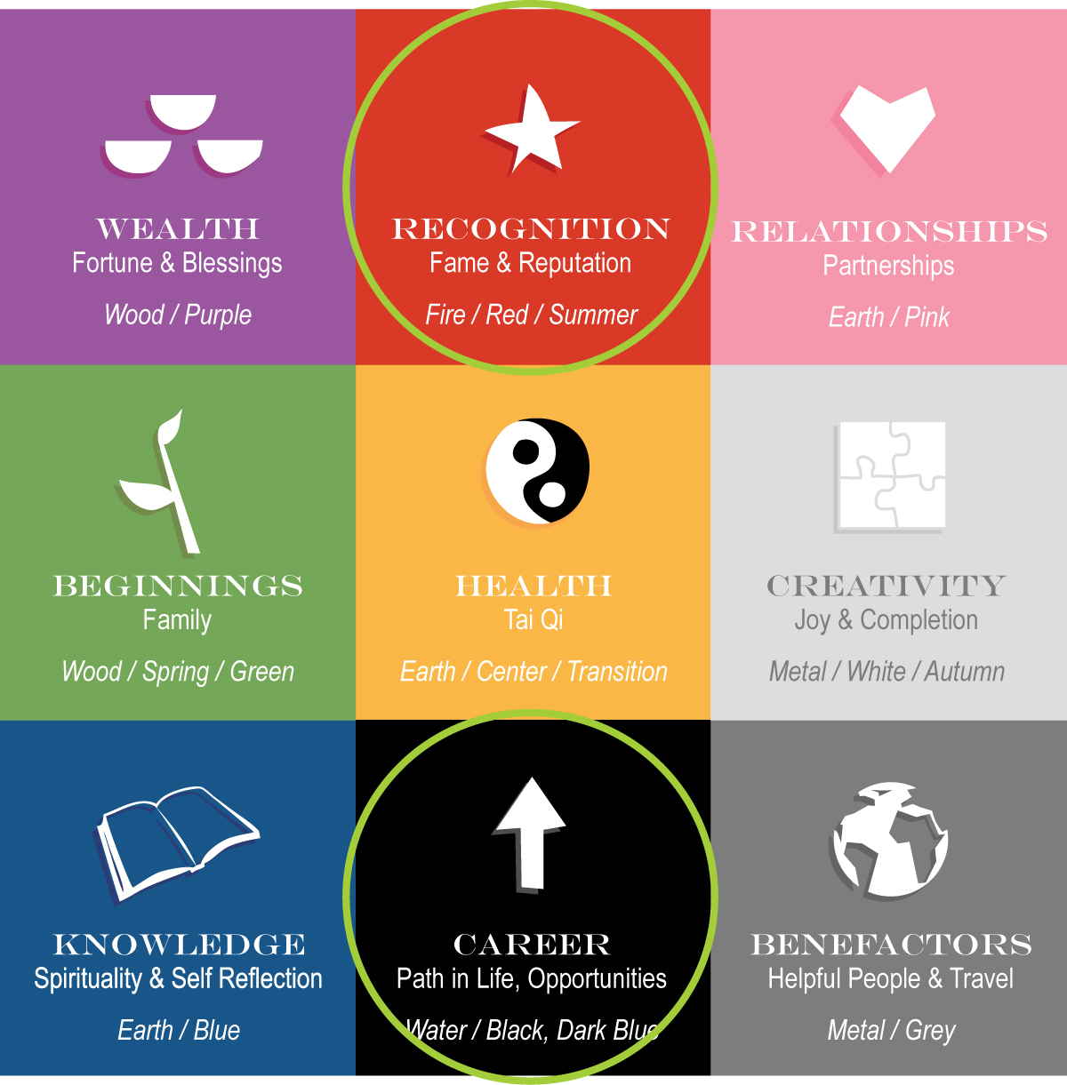 To find your Career, Fame/Reputation sections of your space, align this bagua with your front door. image: Feng Shui Creative